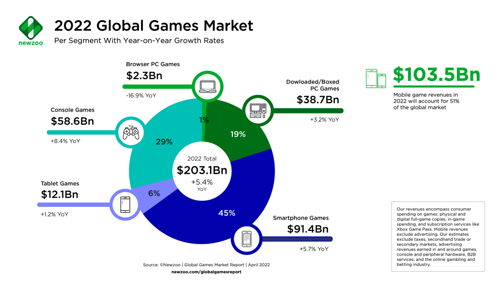 Global games market